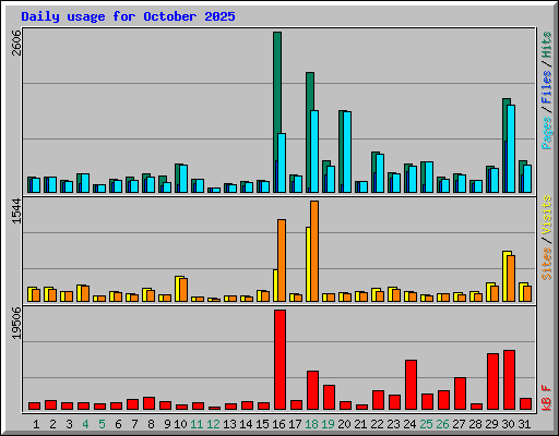 Daily usage for October 2025