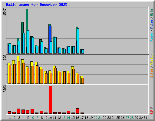 Daily usage for December 2025
