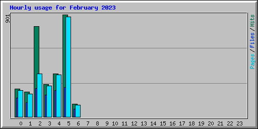 Hourly usage for February 2023