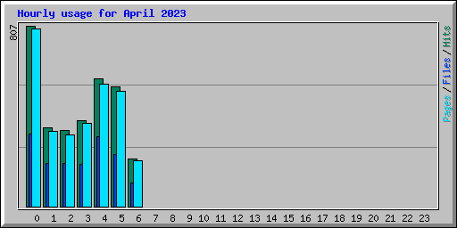 Hourly usage for April 2023
