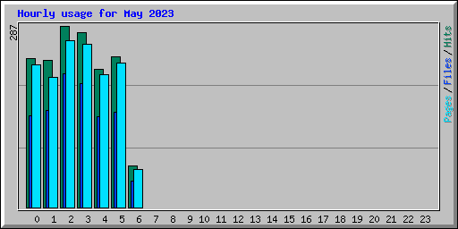 Hourly usage for May 2023