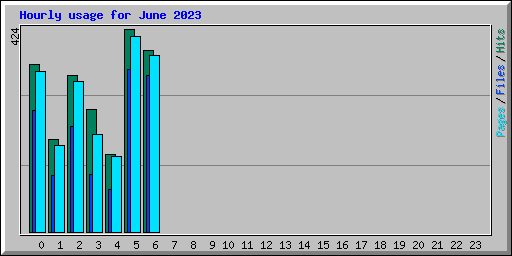 Hourly usage for June 2023