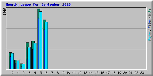 Hourly usage for September 2023