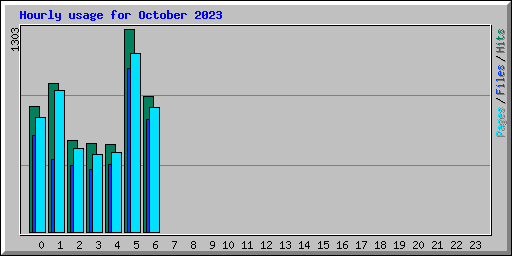 Hourly usage for October 2023