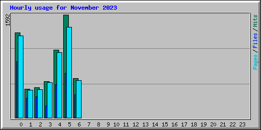 Hourly usage for November 2023