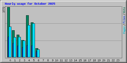 Hourly usage for October 2025
