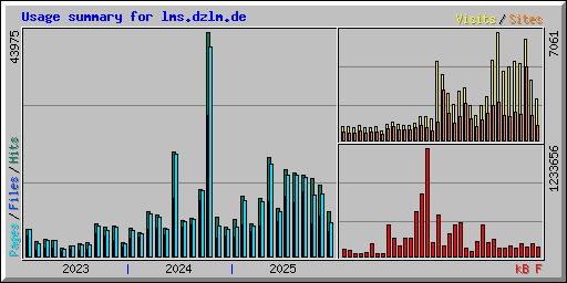 Usage summary for lms.dzlm.de
