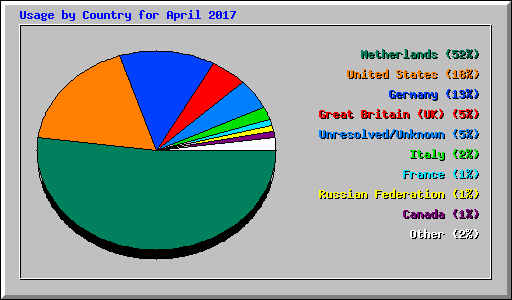 Usage by Country for April 2017