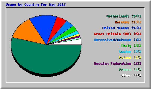 Usage by Country for May 2017