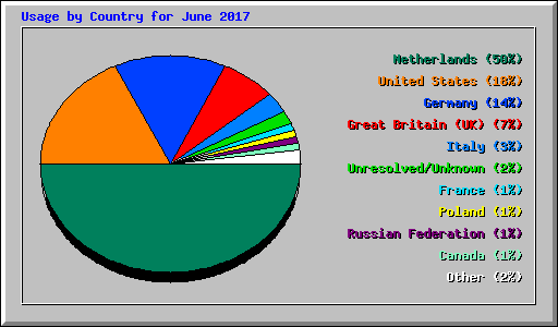 Usage by Country for June 2017