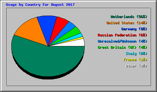 Usage by Country for August 2017