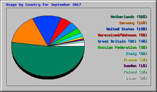 Usage by Country for September 2017