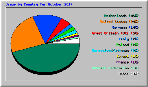 Usage by Country for October 2017