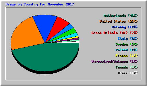 Usage by Country for November 2017