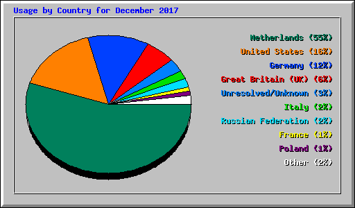 Usage by Country for December 2017