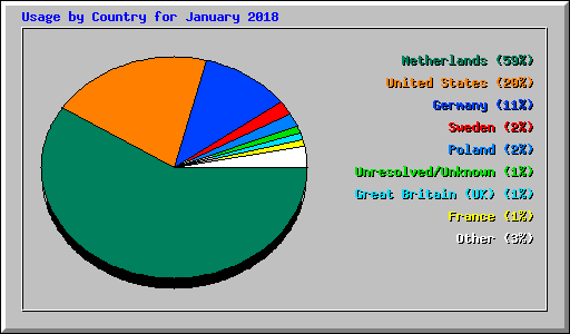 Usage by Country for January 2018
