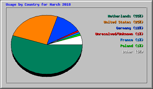 Usage by Country for March 2018