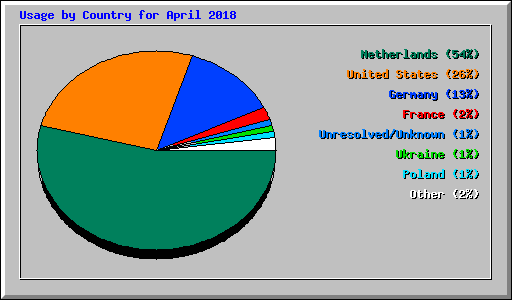 Usage by Country for April 2018