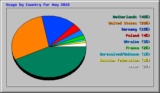 Usage by Country for May 2018