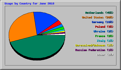 Usage by Country for June 2018