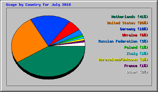 Usage by Country for July 2018