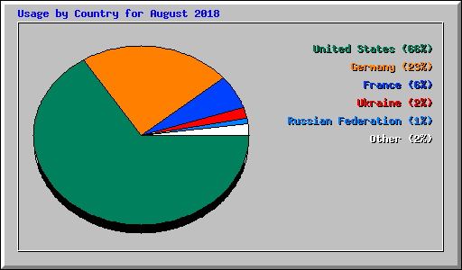 Usage by Country for August 2018