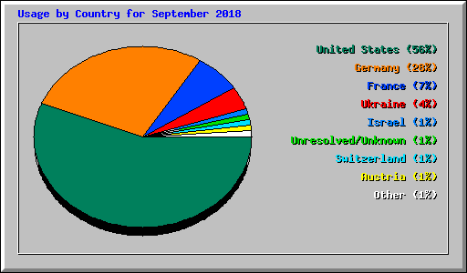 Usage by Country for September 2018