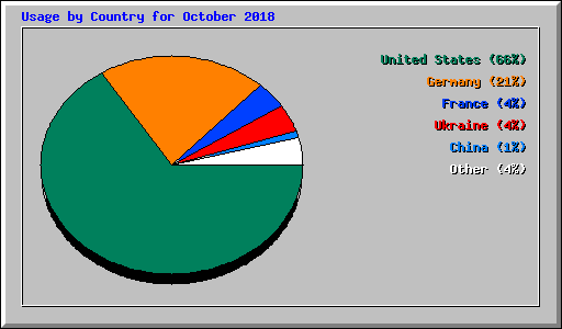 Usage by Country for October 2018