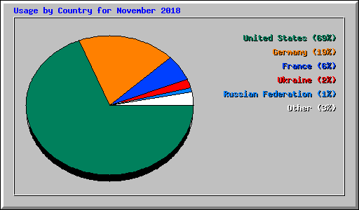 Usage by Country for November 2018