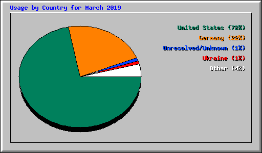 Usage by Country for March 2019