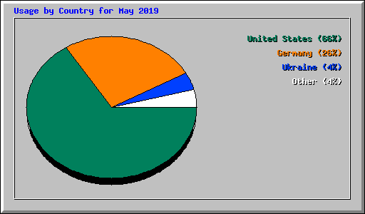 Usage by Country for May 2019