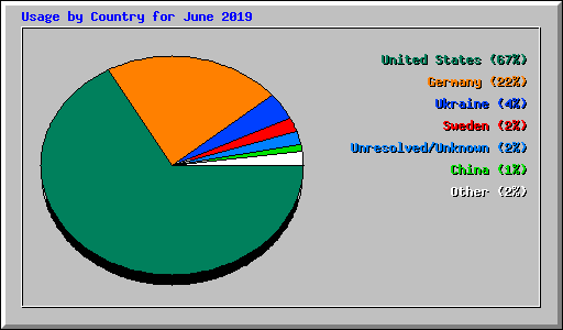 Usage by Country for June 2019