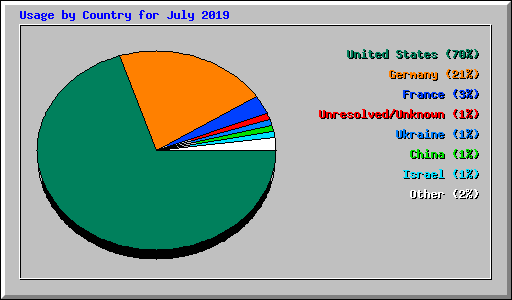 Usage by Country for July 2019