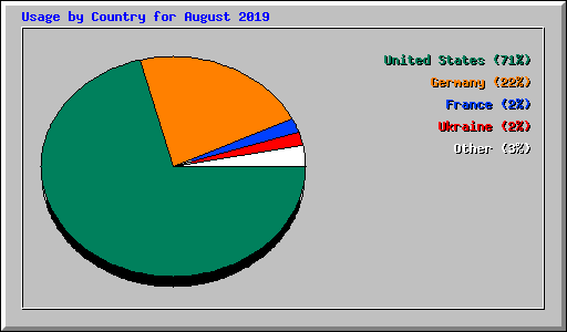 Usage by Country for August 2019