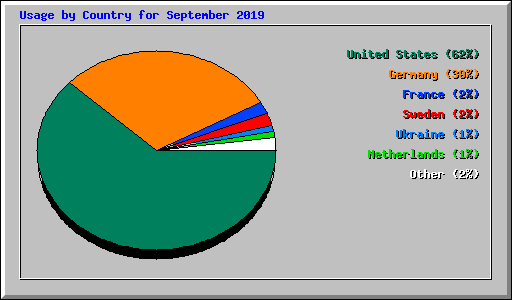 Usage by Country for September 2019