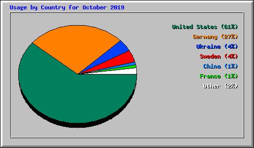 Usage by Country for October 2019