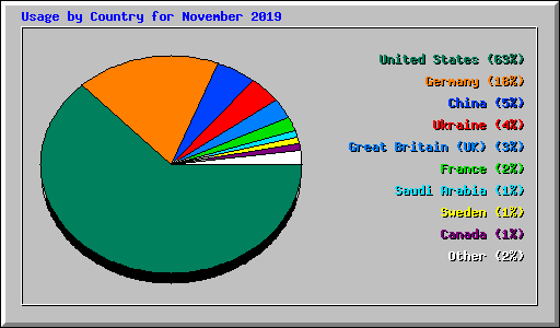 Usage by Country for November 2019