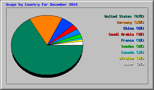 Usage by Country for December 2019