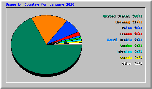 Usage by Country for January 2020