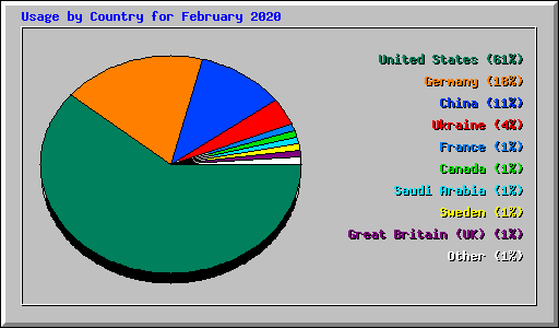 Usage by Country for February 2020