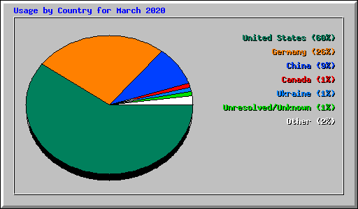 Usage by Country for March 2020