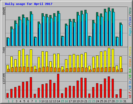 Daily usage for April 2017