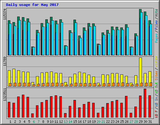 Daily usage for May 2017