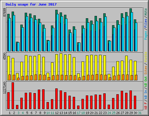 Daily usage for June 2017