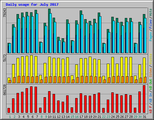 Daily usage for July 2017