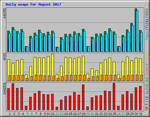 Daily usage for August 2017