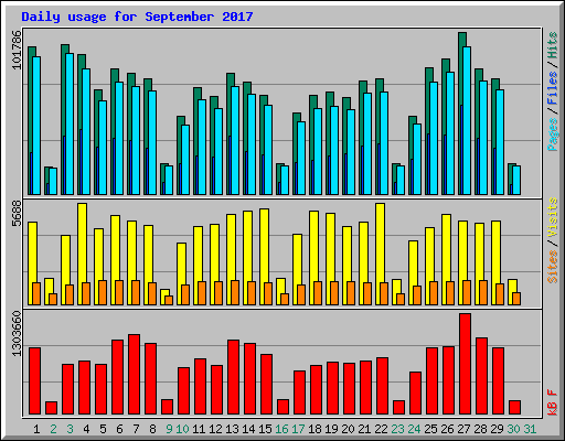 Daily usage for September 2017