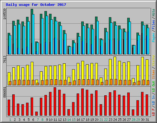 Daily usage for October 2017