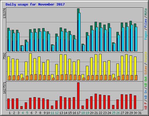 Daily usage for November 2017