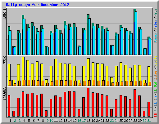 Daily usage for December 2017